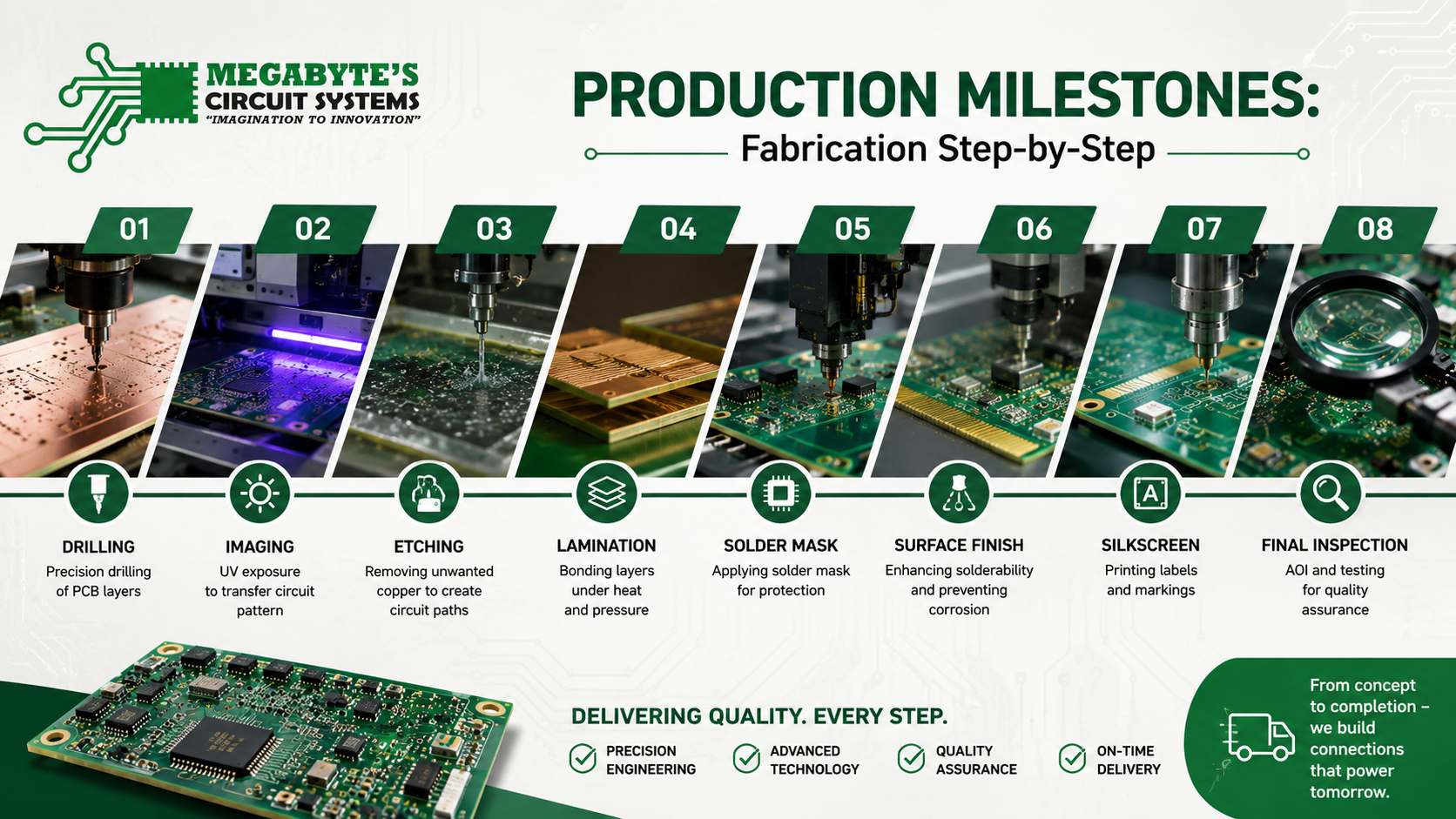 Production Milestones: Fabrication Step-by-Step