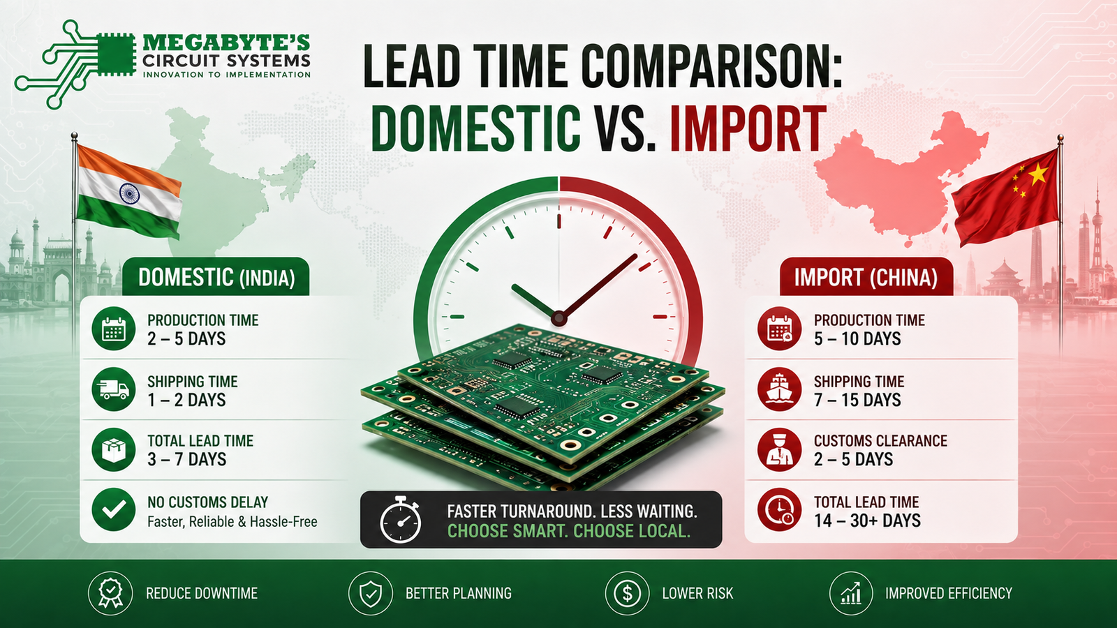 Lead Time Comparison: Domestic vs. Import